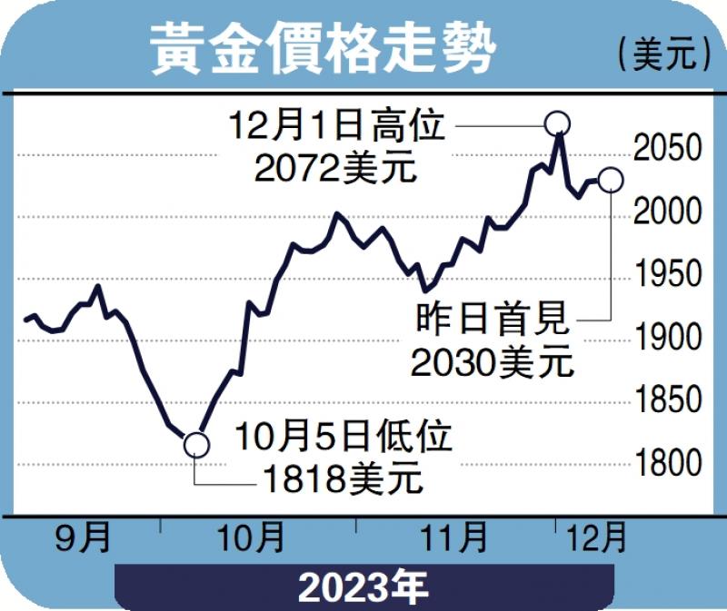金日点评/黄金创新高后回落 或下试2010美元彭 博(图1) 金日点评/黄金创新高后回落 或下试2010美元彭 博(图1)